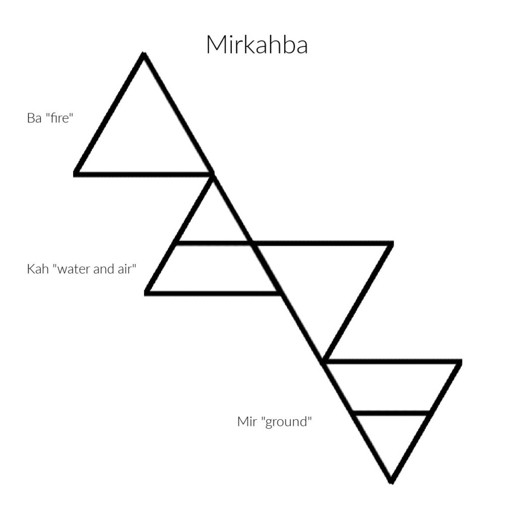 Mirkahba is created from Mir "ground", Kah "water and air", and Ba "fire".